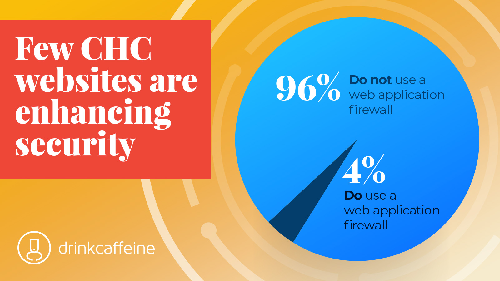 Fact: Nearly 100% of CHC websites don't use a web application firewall blog image