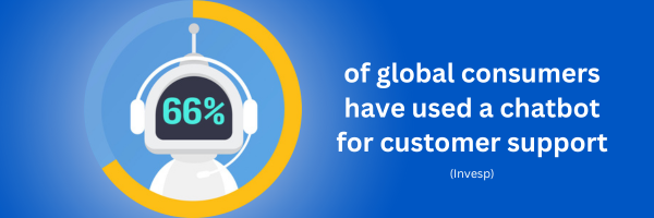 66% of global consumers have used a chatbot for customer support